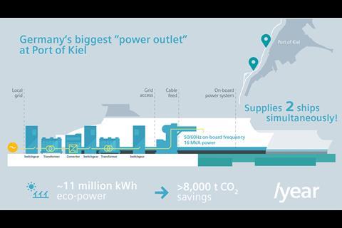 The shore power system at the Port of Kiel. (credit: Siemens)